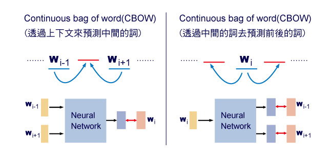 資訊提取、句法分析、機器翻譯、問答系統等