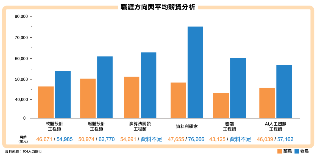職涯方向與平均薪資分析