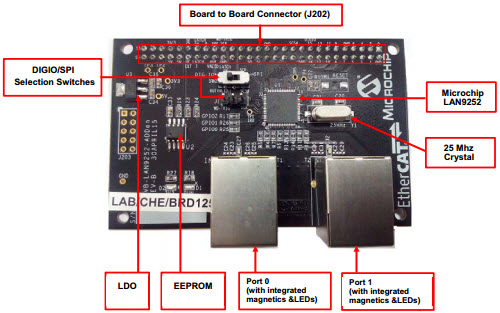 EtherCat LAN9252