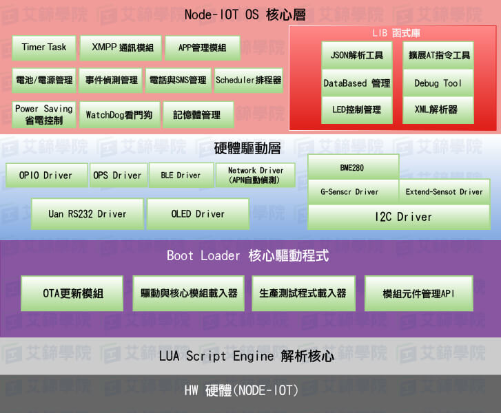 Node IOT OS 核心層示意圖 01