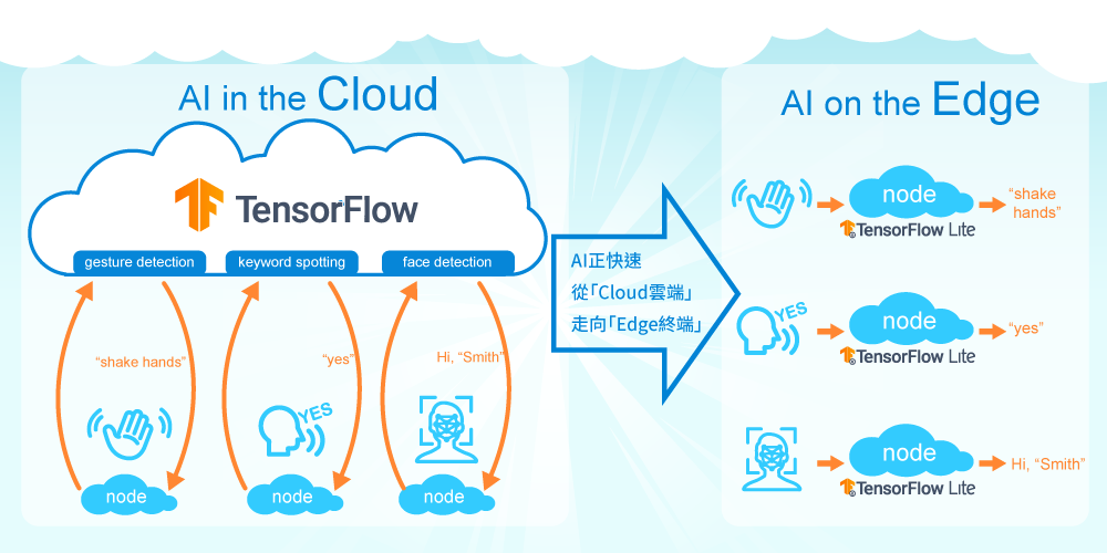 cloud and edge Edge AI