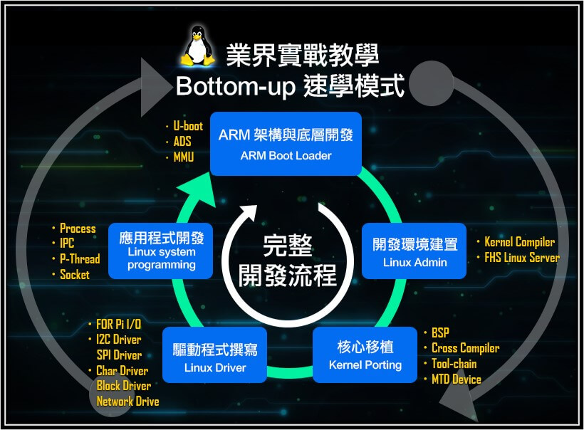 嵌入式Linux系統課程架構