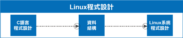 Linux Programming Course learning map