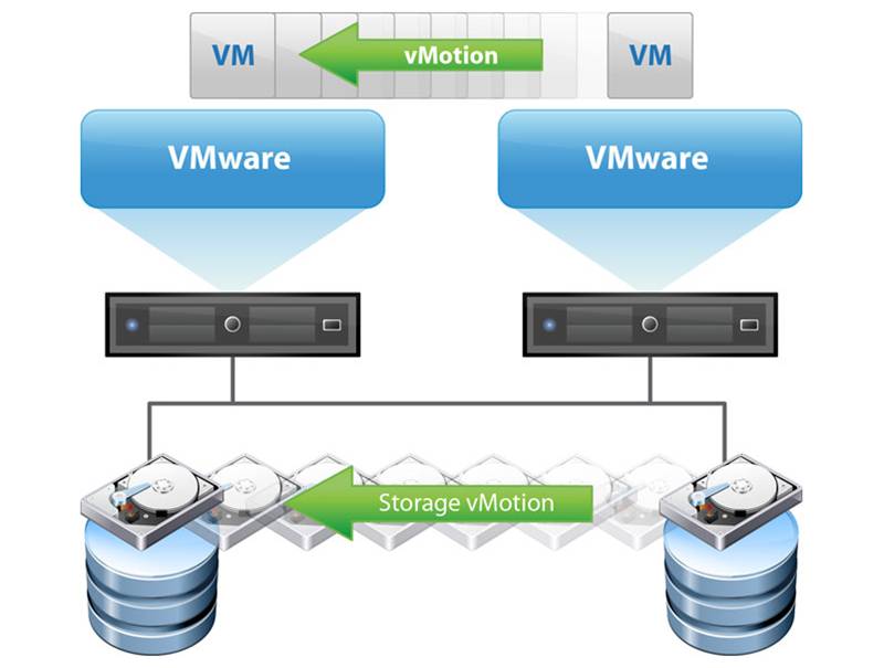 VMware vMotion – 線上遷移 VMware vMotion – 線上遷移