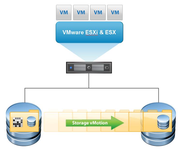 VMware Storage vMotion 儲存線上遷移機制 VMware Storage vMotion 儲存線上遷移機制
