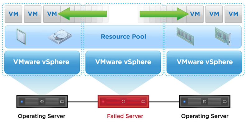 VMware vSphere HA 容錯機制 VMware vSphere HA 容錯機制