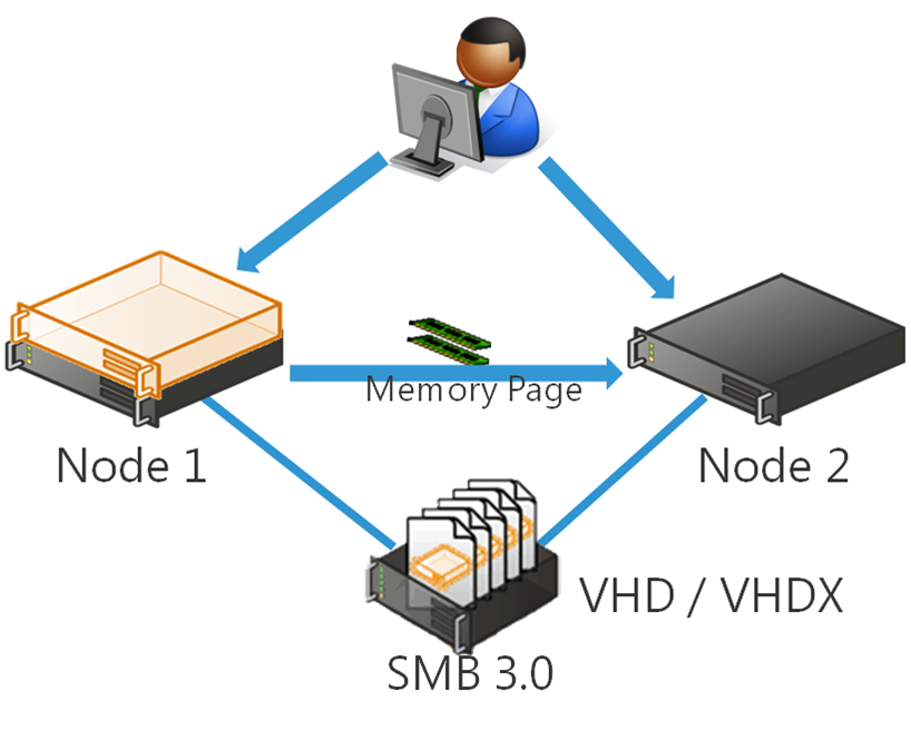 Hyper-V Live Migration 線上遷移機制 Hyper-V Live Migration 線上遷移機制