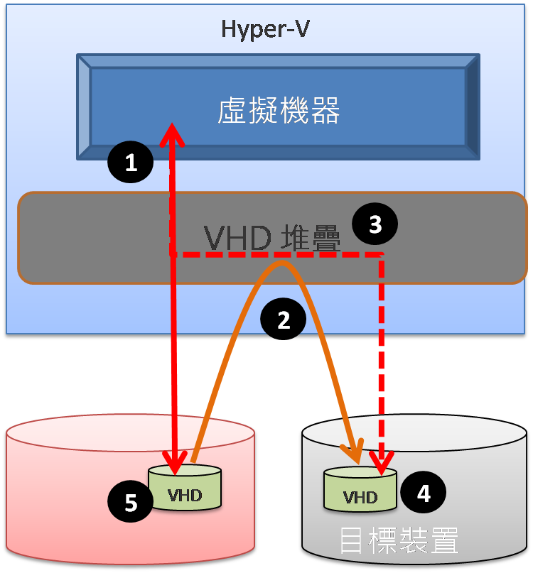 Hyper-V Live Storage Migration 儲存線上遷移機制 Hyper-V Live Storage Migration 儲存線上遷移機制