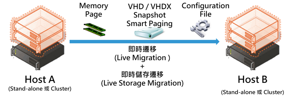 Shared Nothing Live Migration 無須共享儲存線上遷移機制