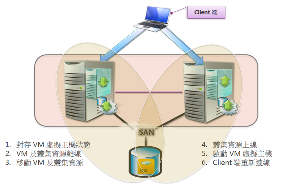 Quick Migration 容錯機制 Quick Migration 容錯機制